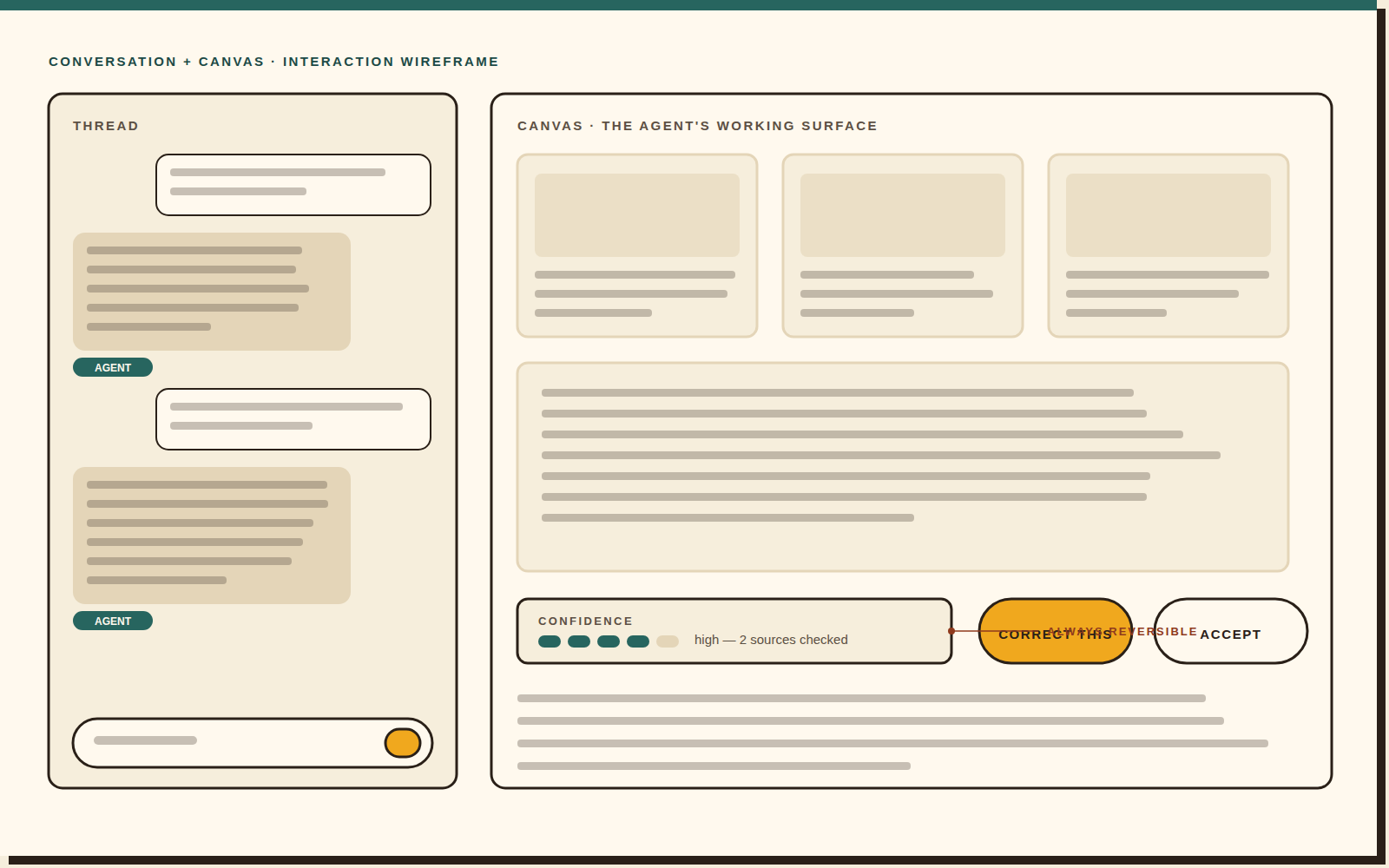 A conversation-plus-canvas interaction wireframe with greeked text: a chat rail on the left, a working canvas on the right, and a confidence indicator beside Correct this and Accept controls.