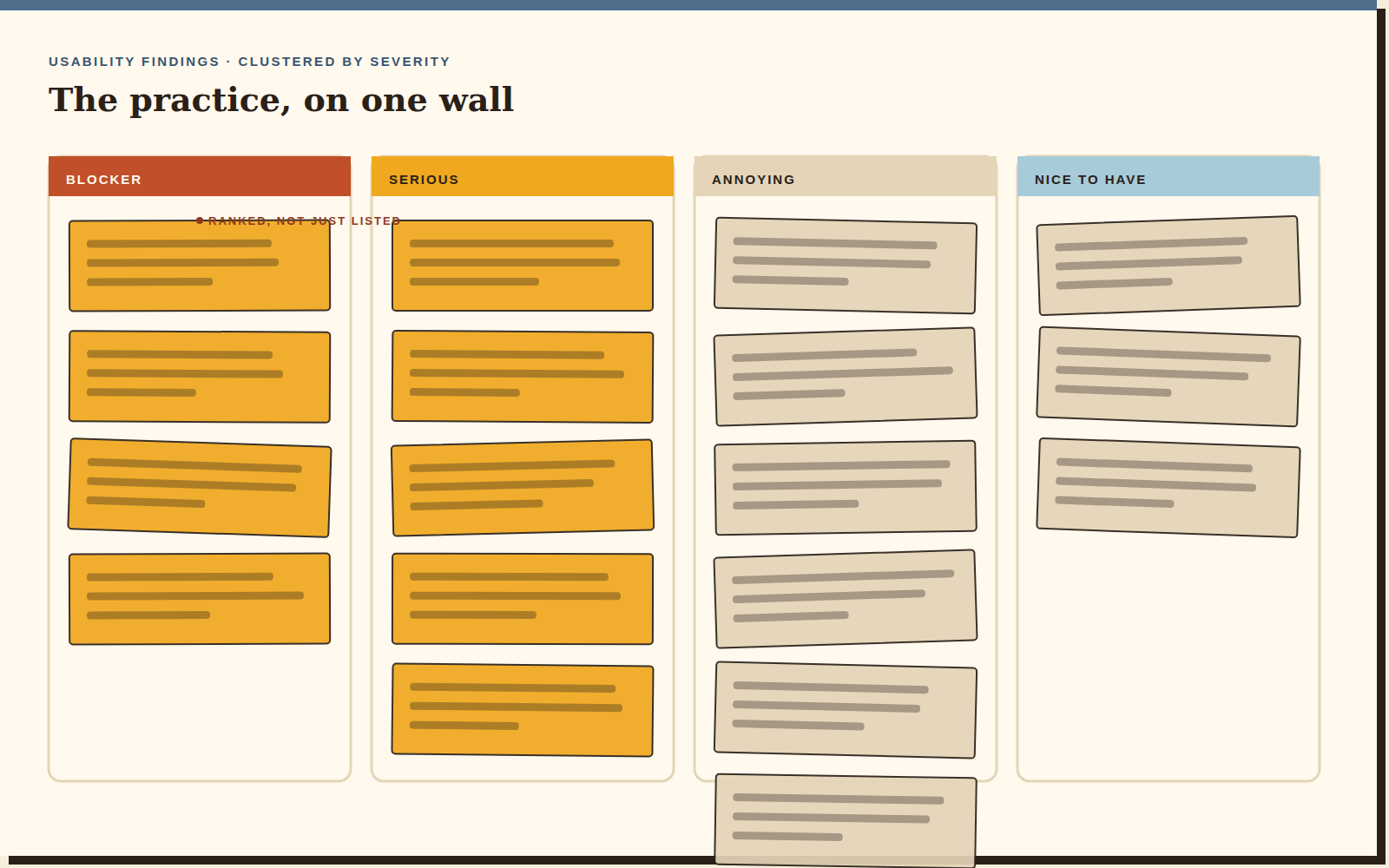 A findings board with sticky notes clustered into four columns ranked by severity: blocker, serious, annoying, and nice to have.