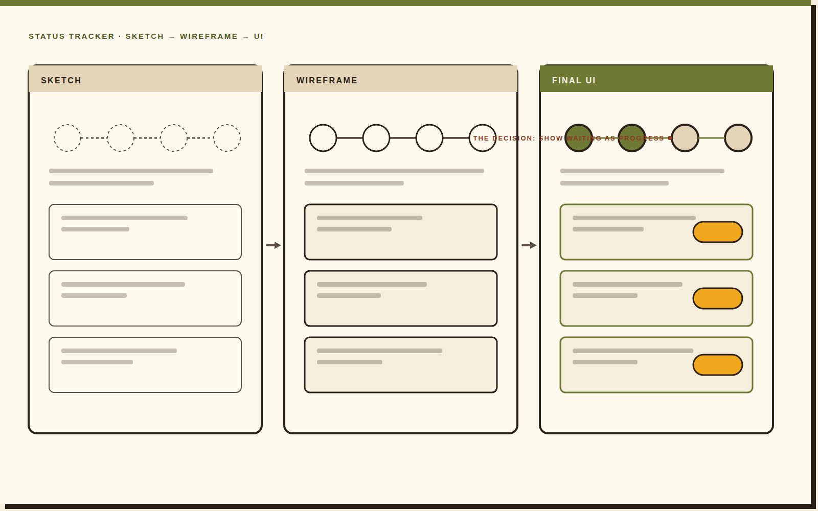 Three frames of the application status tracker side by side: a loose sketch, a grey-box wireframe, and the finished interface with a four-step progress rail.