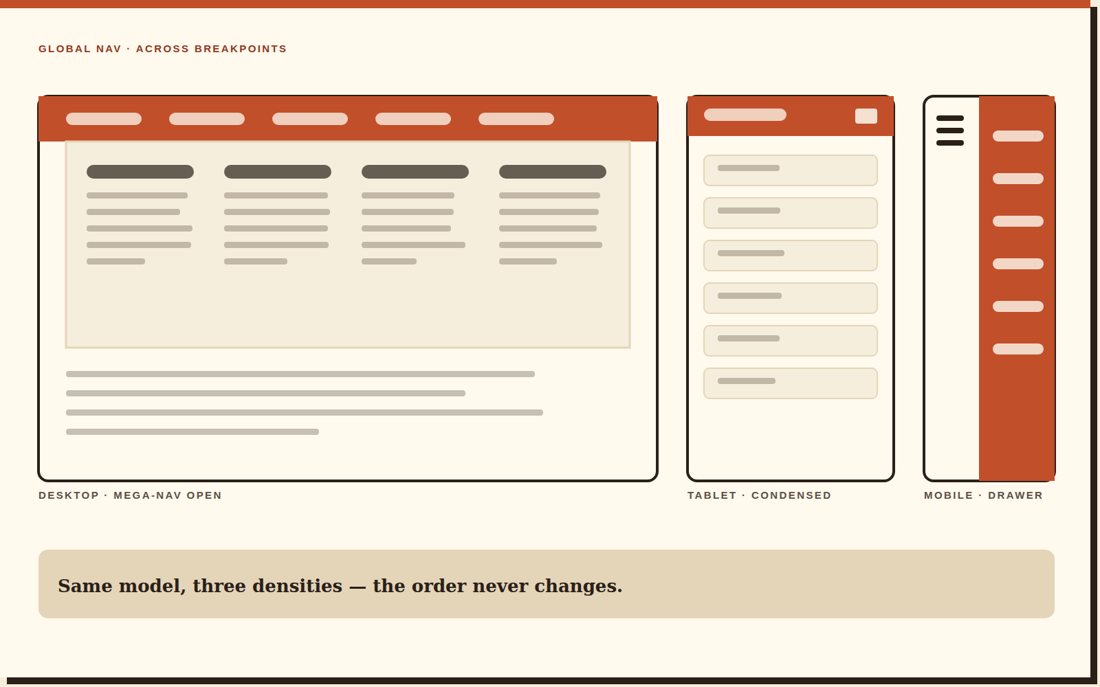The global navigation pattern annotated across three breakpoints: an open desktop mega-nav, a condensed tablet list, and a mobile drawer.